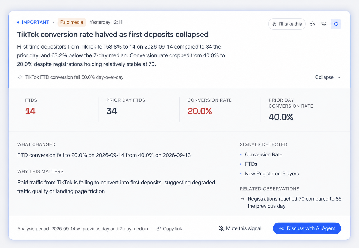 Expanded TikTok insight showing first-time depositors down from 34 to 14 and conversion down from 40% to 20%.